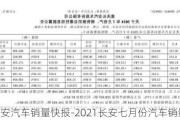 7月長(zhǎng)安汽車銷量快報(bào)-2021長(zhǎng)安七月份汽車銷量