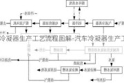 汽車?yán)淠魃a(chǎn)工藝流程圖解-汽車?yán)淠魃a(chǎn)工藝流程