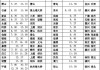 上海南到余姚汽車時刻表價格-上海南到余姚汽車時刻表