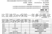 比亞迪漢ev保險一年多少錢,比亞迪漢ev保值率怎么樣