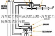 汽車助力轉(zhuǎn)向系統(tǒng)的組成-汽車助力轉(zhuǎn)向系統(tǒng)的作用