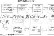 泰安汽車上牌流程_泰安新車上牌一共需要多少錢