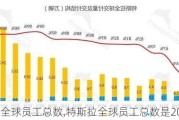 特斯拉全球員工總數(shù),特斯拉全球員工總數(shù)是2022