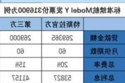 特斯拉全款和貸款區(qū)別_特斯拉分期還是全款