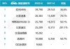 特斯拉6月銷量排名-特斯拉6月銷量