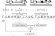 汽車鈑金修復(fù)的工藝流程-汽車鈑金修復(fù)標(biāo)準(zhǔn)