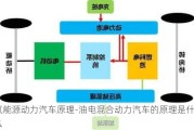 氫能源動(dòng)力汽車原理-油電混合動(dòng)力汽車的原理是什么