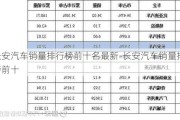 長安汽車銷量排行榜前十名最新-長安汽車銷量排行榜前十