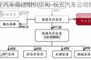 長安汽車集團(tuán)組織結(jié)構(gòu)-長安汽車公司組織結(jié)構(gòu)