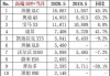 5月汽車銷量排行榜2021完整版_5月汽車銷量排行榜太平洋