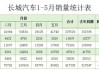 5月份汽車銷量排行100名,5月份汽車銷量預(yù)測分析