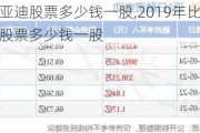 比亞迪股票多少錢一股,2019年比亞迪股票多少錢一股