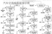 新能源汽車空調系統(tǒng)故障診斷方法,新能源汽車空調系統(tǒng)故障診斷