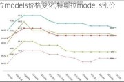 特斯拉models價(jià)格變化,特斯拉model s漲價(jià)