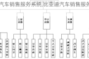 比亞迪汽車(chē)銷(xiāo)售服務(wù)系統(tǒng),比亞迪汽車(chē)銷(xiāo)售服務(wù)系統(tǒng)設(shè)計(jì)