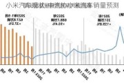 小米汽車現(xiàn)狀-中汽協(xié)小米汽車銷量預(yù)測