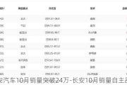 長安汽車10月銷量突破24萬-長安10月銷量自主品牌