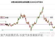 長安汽車股票資訊-長安汽車股最新評論