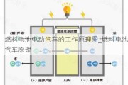 燃料電池電動(dòng)汽車的工作原理圖_燃料電池汽車原理