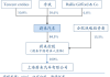 蔚來汽車股東有哪些人,蔚來汽車股東構(gòu)成