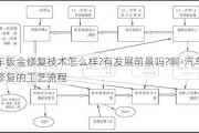 汽車鈑金修復技術(shù)怎么樣?有發(fā)展前景嗎?啊-汽車鈑金修復的工藝流程