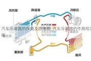 汽車冷凝器的作用及原理圖_汽車冷凝器的作用和功能