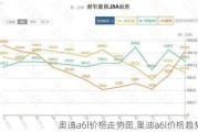 奧迪a6l價格走勢圖,奧迪a6l價格趨勢