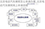 北京電動汽車牌照怎么申請辦理_北京電動汽車牌照網(wǎng)上申請流程