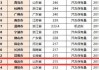 臨沂汽車保有量在山東排第幾,臨沂汽車保有量2023有多少輛