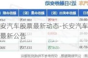 長安汽車股票最新動(dòng)態(tài)-長安汽車股票最新公告