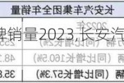 長(zhǎng)安汽車(chē)自主品牌銷(xiāo)量2023,長(zhǎng)安汽車(chē)自主品牌銷(xiāo)量2023年11月