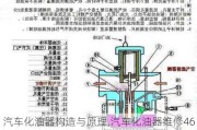 汽車化油器構(gòu)造與原理,汽車化油器維修465化油器