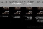 阿維塔三家公司股份占比多少_阿維塔三家公司股份占比