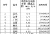 新能源汽車充一次電需要多少錢電費(fèi),新能源汽車充一次電多少錢電費(fèi)