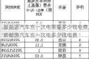 新能源汽車充一次電需要多少錢電費(fèi),新能源汽車充一次電多少錢電費(fèi)