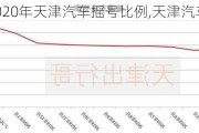 2020年天津汽車搖號比例,天津汽車搖號比例