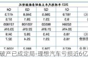 理想汽車破產(chǎn)已成定局-理想汽車虧損近6億