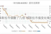 特斯拉市值翻了幾倍-特斯拉市值變化情況