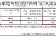 機動車尾氣檢測多長時間_汽車尾氣檢測期限