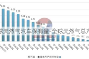 全球天然氣汽車保有量-全球天然氣總產(chǎn)量