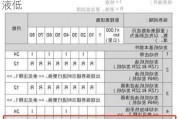 汽車降溫液多久換一次比較好-汽車降溫液低