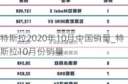 特斯拉2020年10月中國銷量_特斯拉10月份銷量