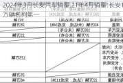 2024年3月長安汽車銷量,21年4月銷量:長安10.7萬輛名列第一