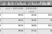 特斯拉保價(jià)新款能用嗎,特斯拉保費(fèi)上漲