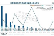 比亞迪新能源汽車出口數(shù)據(jù)圖表-比亞迪新能源汽車出口數(shù)據(jù)2022