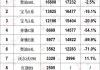 7月各品牌汽車銷量,7月汽車銷量排行完整榜