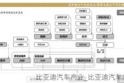 比亞迪汽車產(chǎn)業(yè)_比亞迪汽車產(chǎn)業(yè)鏈