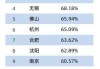 哈爾濱汽車保有量排名-哈爾濱汽車保有量排名第幾