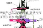 天然氣汽車減壓閥原理-天然氣汽車減壓閥原理圖解