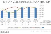 長安汽車在中國的地位,長安汽車中東市場現(xiàn)狀